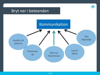 Bryt ner i beteendenKommunikationTala begripligtAvsätta tid(planer)Lyssna aktivtFörbereda sigSitta nertillsammans