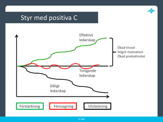 Styr med positiva CEffektivt ledarskapÖkad trivselHögre motivationÖkad produktivitetTvingande ledarskapDåligt ledarskapFörsvagningFörstärkningUtsläckning