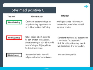 Styr med positiva CEffekterKänneteckenTyp av CÖnskvärt beteende följs av uppskattning, uppmuntranoch då och då av belöningKraftigt ökande frekvens av beteenden, medarbetare villsynas och trivsFörstärkningFokus ligger på att åtgärda fel och brister. Tillsägelser, tillrättavisningar och då och då bestraffningar, följer på icke önskvärt beteende FörsvagningKonstant frekvens av beteendeni nivå med ”acceptabelt”.Risk för dålig stämning, taktik.Medarbetare drar sig undan.Beteenden leder inte tillnågon märkbar konsekvensBeteenden upphörUtsläckning