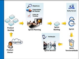 Objetivos

                        Capacidade
                        da Equipe                          Daily Scrum

                        Lista de
                        Tarefas

                                                                1 dia


                                                               n dias


Product                                          Sprint
                   Sprint Planning              Backlog      Sprint
Backlog


                                         Validação



     Necessidade



                                                              Nova
Product                              Sprint Review        funcionalidade
 Owner
 