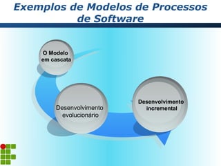 Exemplos de Modelos de Processos
          de Software


    O Modelo
    em cascata




                          Desenvolvimento
        Desenvolvimento     incremental
          evolucionário
 