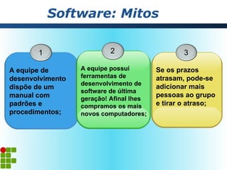 Software: Mitos

       1                   2                     3

A equipe de       A equipe possui        Se os prazos
desenvolvimento   ferramentas de         atrasam, pode-se
                  desenvolvimento de
dispõe de um                             adicionar mais
                  software de última
manual com                               pessoas ao grupo
                  geração! Afinal lhes
padrões e         compramos os mais      e tirar o atraso;
procedimentos;    novos computadores;
 