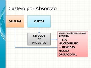 Custeio por Absorção

DESPESAS    CUSTOS


                       DEMONSTRAÇÃO DE RESULTADO
            ESTOQUE    RECEITA
               DE      (-) CPV
           PRODUTOS    =LUCRO BRUTO
                       (-) DESPESAS
                       =LUCRO
                       OPERACIONAL
 