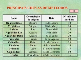 PRINCIPAIS CHUVAS DE METEOROS
Nome
Constelação
de origem
Data
Nº máximo
por hora
Quadrântidas Boieiro 3 de Janeiro 40
Virgínidas Virgem 18 de Março 20
Líridas Lira 20 de Abril 15
Aquáridas Eta Aquário 5 de Maio 20
Aquáridas Delta Aquário 30 de Julho 20
Perseidas Perseu 12 de Agosto 50
Oriónidas Oríon 21 de Outubro 25
Táuridas Touro 4 de Novembro 15
Leónidas Leão 17 de Novembro 15
Geminídeas Gémeos 13 de Dezembro 50
Úrsidas Ursa Menor 22 de Dezembro 15
 