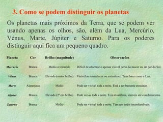 3. Como se podem distinguir os planetas
Planeta Cor Brilho (magnitude) Observações
Mercúrio Branca Médio a reduzido Difícil de observar e apenas visível perto do nascer ou do por do Sol.
Vénus Branca Elevado (maior brilho) Visível ao amanhecer ou entardecer. Tem fases como a Lua.
Marte Alaranjada Médio Pode ser visível toda a noite. Está a ser bastante estudado.
Júpiter Branca Elevado (2º em brilho) Pode ver-se toda a noite. Tem 4 satélites, visíveis até com binóculos.
Saturno Branca Médio Pode ser visível toda a noite. Tem uns anéis inconfundíveis.
Os planetas mais próximos da Terra, que se podem ver
usando apenas os olhos, são, além da Lua, Mercúrio,
Vénus, Marte, Júpiter e Saturno. Para os poderes
distinguir aqui fica um pequeno quadro.
 