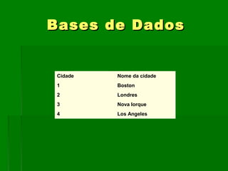 BasesBases de Dadosde Dados
Cidade Nome da cidade
1 Boston
2 Londres
3 Nova Iorque
4 Los Angeles
 
