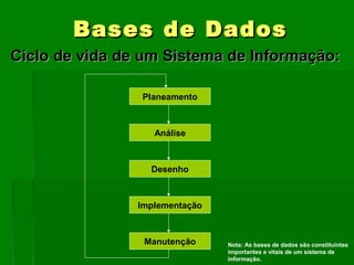 BasesBases de Dadosde Dados
Ciclo de vida de um Sistema de Informação:Ciclo de vida de um Sistema de Informação:
Planeamento
Análise
Desenho
Implementação
Manutenção Nota: As bases de dados são constituintes
importantes e vitais de um sistema de
informação.
 
