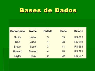 BasesBases de Dadosde Dados
Sobrenome Nome Cidade Idade Salário
Smith John 3 35 R$ 602
Doe Jane 1 28 R$ 698
Brown Scott 3 41 R$ 569
Howard Shemp 4 48 R$ 771
Taylor Tom 2 22 R$ 537
 