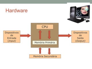 Hardware
CPU
Memória Primária
Dispositivos
de
Entrada
(Input)
Dispositivos
de
Saída
(Output)
Memória Secundária
 