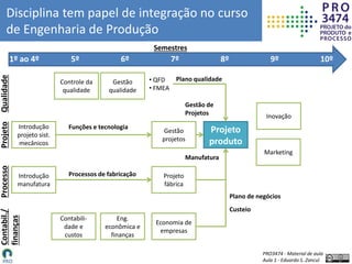 PRO3474 - Material de aula
Aula 1 - Eduardo S. Zancul
Disciplina tem papel de integração no curso
de Engenharia de Produção
Semestres
5º 6º 7º 8º 9º 10º
Gestão
qualidade
1º ao 4º
Projeto
produto
• QFD
• FMEA
Introdução
projeto sist.
mecânicos
Introdução
manufatura
Contabili-
dade e
custos
Economia de
empresas
Projeto
fábrica
Eng.
econômica e
finanças
Gestão
projetos
Controle da
qualidade
Projeto
Processo
Contabil./
finanças
Qualidade
Inovação
Marketing
Plano qualidade
Processos de fabricação
Plano de negócios
Custeio
Funções e tecnologia
Manufatura
Gestão de
Projetos
 