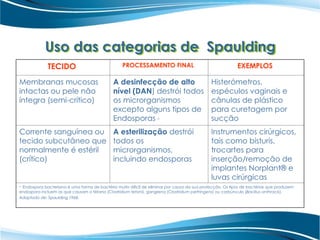 Uso das categorias de Spaulding
TECIDO PROCESSAMENTO FINAL EXEMPLOS
Membranas mucosas
intactas ou pele não
íntegra (semi-crítico)
A desinfecção de alto
nível (DAN) destrói todos
os microrganismos
excepto alguns tipos de
Endosporas a
Histerómetros,
espéculos vaginais e
cânulas de plástico
para curetagem por
sucção
Corrente sanguínea ou
tecido subcutâneo que
normalmente é estéril
(crítico)
A esterilização destrói
todos os
microrganismos,
incluindo endosporas
Instrumentos cirúrgicos,
tais como bisturis,
trocartes para
inserção/remoção de
implantes Norplant® e
luvas cirúrgicas
a
Endospora bacteriana é uma forma de bactéria muito difícil de eliminar por causa da sua protecção. Os tipos de bactérias que produzem
endospora incluem as que causam o tétano (Clostridium tetani), gangrena (Clostridium perfringens) ou carbúnculo (Bacillus anthracis).
Adaptado de: Spaulding 1968.
 