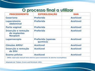 O processo final a utilizar
PROCEDIMENTO ESTERILIZAÇÃO DAN
Cesariana Preferida Aceitável
Laparotomia
abdominal
Preferida Aceitável
Parto vaginal Preferida Aceitável
Inserção e remoção
de implantes
Norplant
Preferida Aceitável
Laparoscopia Preferida (apenas
química)
Aceitável
Cânulas AMIUa
Aceitável Aceitável
Inserção e remoção
de DIU
Aceitável Aceitável
Exame pélvico Aceitável Aceitável
a
AMIU: aspiração manual intra-uterina (para tratamento de abortos incompletos)
Adaptado de: Tietjen, Cronin and McIntosh 1992.
 