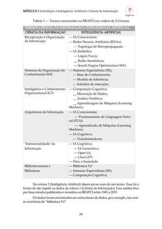 MÓDULO 1 Introdução à Inteligência Artificial e Ciência da Informação
24
Tabela 1 — Termos recorrentes na BRAPCI em ordem de 2 Gramas
TERMOS CIÊNCIA DA INFORMAÇÃO x INTELIGÊNCIA ARTIFICIAL
CIÊNCIA DA INFORMAÇÃO INTELIGÊNCIA ARTIFICIAL
Recuperação e Organização
da Informação
— IA Conexionista;
— Redes Neurais Artificiais (RNAs);
— Topologia de Retropropagação;
— IA Simbólica
— Lógica Fuzzy;
__ Redes Semânticas;
— Search Engine Optimization SEO;
Sistemas de Organização do
Conhecimento SOC
— Sistemas Especialistas (SE);
— Base de Conhecimento;
— Modelo de Inferência;
— Interface de interação;
Inteligência e Conhecimento
Organizacional ICO
— Computação Cognitiva;
__ Mineração de Dados;
__ Análise Preditiva;
__ Aprendizagem de Máquina (Learning
Machine);
Arquitetura da Informação — IA Conexionista;
— Processamento de Linguagem Natu
ral (PLN);
— Aprendizado de Máquina (Learning
Machine);
— IA Cognitiva;
— Transformadores.
‘Intencionalidade’ da
Informação
— IA Cognitiva;
— IA Generativa;
— Open IA;
— Chat GPT;
— Ética e Sociedade
Biblioteconomia e
Bibliotecas
— Biblioteca 5.0
— Sistemas Especialistas (SE);
— Computação Cognitiva;
Na coluna 2 (Inteligência Artificial) observam se mais de um termo. Essa foi a
forma de não repetir os dados da coluna 1 (Ciência da Informação). Essa análise teve
por base estudos publicados e reunidos na BRAPCI entre 1965 a 2019.
Os dados foram encontrados em outras bases de dados, por exemplo, não exis
te ocorrência de “biblioteca 5.0”.
 