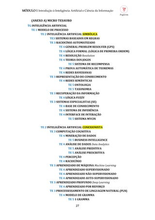 MÓDULO 1 Introdução à Inteligência Artificial e Ciência da Informação
27
(ANEXO A) MICRO TESAURO
TG INTELIGÊNCIA ARTIFICIAL
TE 1 MODELO DE PROCESSO
TE 2 INTELIGÊNCIA ARTIFICIAL SIMBÓLICA
TE3 SISTEMAS BASEADOS EM REGRAS
TE 3 RACIOCÍNIO AUTOMATIZADO
TE 4 GENERAL PROBLEM RESOLVER (GPS)
TE 4 LÓGICA FORMAL (LÓGICA DE PRIMEIRA ORDEM)
TE 4 RESOLUÇÃO Resolution
TE 4 TEORIA DOS JOGOS
TE 5 SISTEMA DE RECOMPENSA
TE 4 PROVA AUTOMÁTICA DE TEOREMAS
TE 4 REDES BAYESIANAS
TE 3 REPRESENTAÇÃO DO CONHECIMENTO
TE 4 REDES SEMÂNTICAS
TE 5 ONTOLOGIA
TE 5 TAXONOMIA
TE 3 RECUPERAÇÃO DA INFORMAÇÃO
TE 4 LÓGICA FUZZY
TE 3 SISTEMAS ESPECIALISTAS (SE)
TE 4 BASE DE CONHECIMENTO
TE 4 SISTEMA DE INFERÊNCIA
TE 4 INTERFACE DE INTERAÇÃO
TE 5 SISTEMA MYCIN
TE 2 INTELIGÊNCIA ARTIFICIAL CONEXIONISTA
TE 3 COMPUTAÇÃO COGNITIVA
TE 4 MINERAÇÃO DE DADOS
TE 5 BUSINESS INTELLIGENCE
TE 4 ANÁLISE DE DADOS Data Analytics
TE 5 ANÁLISE PREDITIVA
TE 5 ANÁLISE PRESCRITIVA
TE 4 PERCEPÇÃO
TE 4 RACIOCÍNIO
TE 3 APRENDIZADO DE MÁQUINA Machine Learning
TE 4 APRENDIZADO SUPERVISIONADO
TE 4 APRENDIZADO NÃO SUPERVISIONADO
TE 4 APRENDIZADO AUTO SUPERVISIONADO
TE 3 APRENDIZADO PROFUNDO Deep Learning
TE 4 APRENDIZADO POR REFORÇO
TE 3 PROCESSESSAMENTO DE LINGUAGEM NATURAL (PLN)
TE 4 MODELO DE GRAMMA
TE 5 1 GRAMMA
 