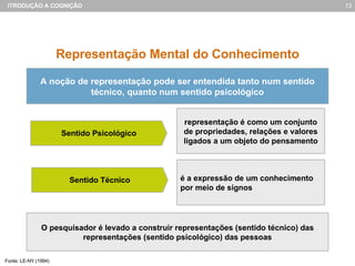 Representação Mental do Conhecimento Sentido Psicológico representação é como um conjunto de propriedades, relações e valores ligados a um objeto do pensamento é a expressão de um conhecimento por meio de signos A noção de representação pode ser entendida tanto num sentido técnico, quanto num sentido psicológico O pesquisador é levado a construir representações (sentido técnico) das representações (sentido psicológico) das pessoas Sentido Técnico Fonte: LE-NY (1994) 