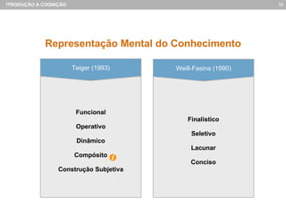 Representação Mental do Conhecimento Funcional Operativo Dinâmico Compósito Construção Subjetiva Teiger (1993) Finalístico Seletivo Lacunar Conciso Weill-Fasina (1990) 