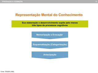 Representação Mental do Conhecimento Esquematização (Categorização) Antecipação Memorização e Evocação   Sua elaboração e desenvolvimento supõe pelo menos três tipos de processos cognitivos Fonte: TEIGER (1993) 