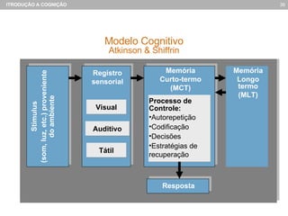 Memória Curto-termo (MCT) Visual Auditivo Tátil Registro sensorial Stimulus (som, luz, etc.) proveniente do ambiente Memória Longo termo (MLT) Processo de Controle: Autorepetição Codificação Decisões Estratégias de recuperação Resposta Modelo Cognitivo Atkinson & Shiffrin 
