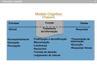 Entradas Saídas Stimuli Respostas Codificação e decodificação Memorização Lembrança Raciocínio Tomada de decisão Julgamento de valores Acompanhamento Sensação Percepção Transmissão de Informação Execução Respostas físicas Função Tratamento da Informação Modelo Cognitivo Chapanis 
