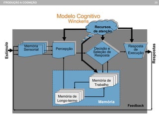 Modelo Cognitivo Winckens Memória Estímulo Recursos de atenção Memória de Trabalho Memória de Longo-termo Memória Sensorial Perception Percepção Decisão e Seleção de Resposta Resposta de Execução Respostas Feedback 