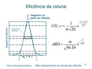 15
Eficiência da coluna
wi = 2 
wb = 4 
tangentes ao
ponto de inflexão
W1/2 = 2,354 
Resposta
do
detector
(pontos de
inflexão)
e 4Dt
x2
4 Dt
m
ABD 
e

(x)2
CG: y  2 2
 2
1

CG=curva gaussiana; ABD=alargamento da banda por difusão
 