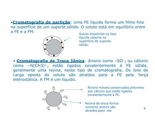 6
•Cromatografia de partição: Uma FE líquida forma um filme fino
na superfície de um suporte sólido. O soluto está em equilíbrio entre
a FE e a FM.
Soluto dissolvido na fase
líquida coberta na
superfície do suporte
sólido.
• Cromatografia de Troca Iônica: ânions como –SO- ou cátions
3
como –N(CH3)+
3 estão ligados covalentemente à FE sólida,
geralmente uma resina, neste tipo de cromatografia. Os íons de
carga oposta do soluto são atraídos para a FE pela força
eletrostática. A FM é um líquido.
Ânions móveis conservados próximos
aos cátions que estão ligados
covalentemente à FE.
Resina de troca iônica:
somente anions são
atraídos para ela
 