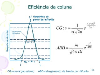 15
Eficiência da coluna
wi = 2 
wb = 4 
tangentes ao
ponto de inflexão
W1/2 = 2,354 
Resposta
do
detector
(pontos de
inflexão)
e 4Dt
x2
4 Dt
m
ABD 
e

(x)2
CG: y  2 2
 2
1

CG=curva gaussiana; ABD=alargamento da banda por difusão
 