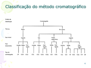 Classificação do método cromatográfico
4
 