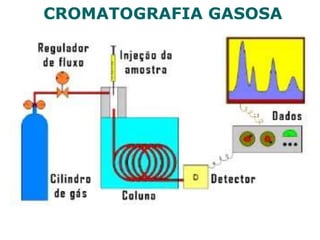 CROMATOGRAFIA GASOSA
 