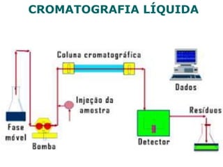 CROMATOGRAFIA LÍQUIDA
 