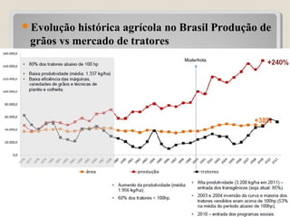 Evolução histórica agrícola no Brasil Produção de
grãos vs mercado de tratores
27
 