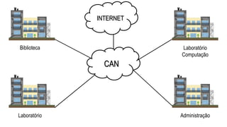 CAN
Biblioteca
Laboratório
Laboratório
Computação
Administração
INTERNET
 
