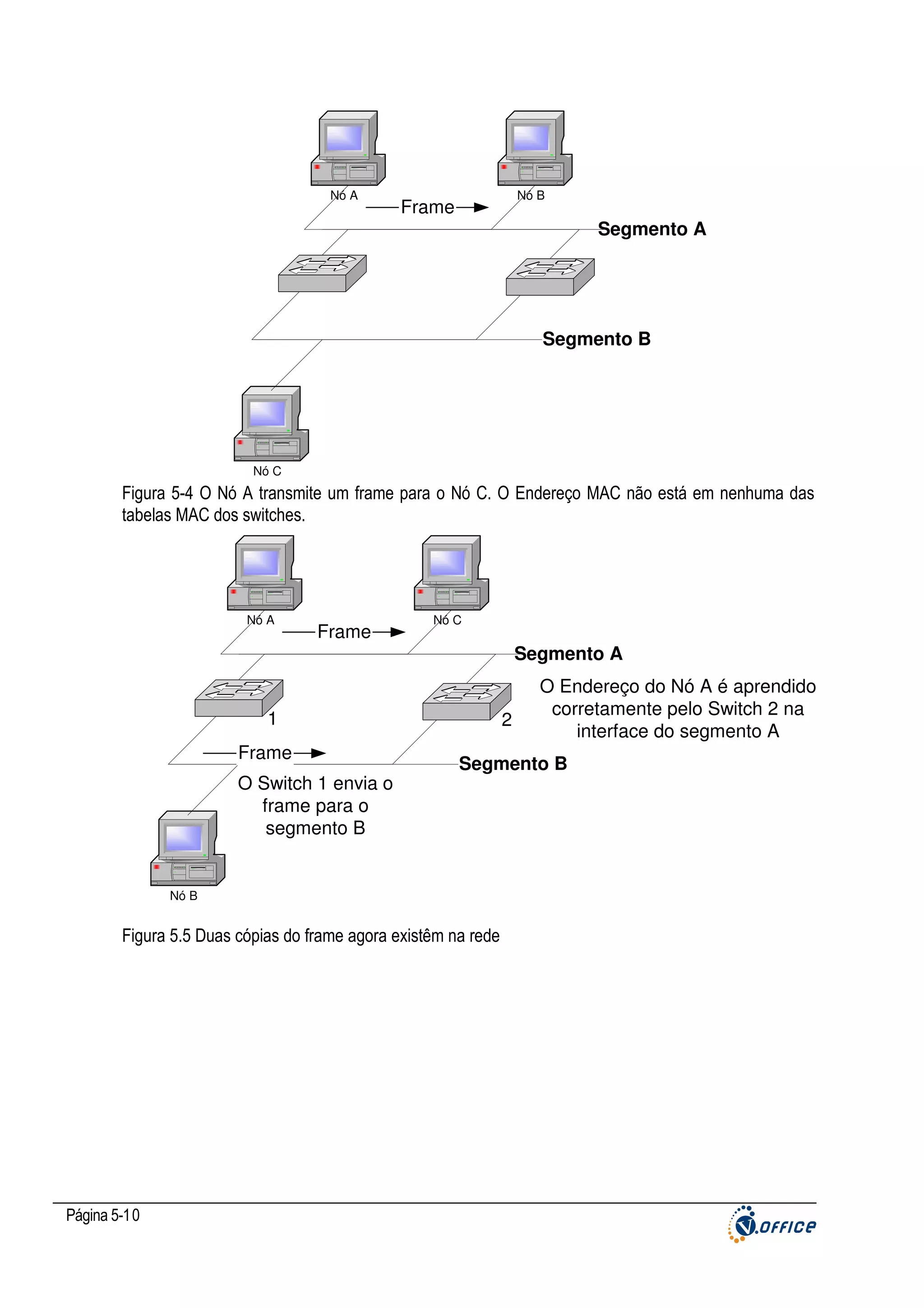 Nó A

Nó B

Frame

Segmento A

Segmento B

Nó C

Figura 5-4 O Nó A transmite um frame para o Nó C. O Endereço MAC não está em nenhuma das
tabelas MAC dos switches.

Nó A

Frame

Nó C

Segmento A
1
Frame
O Switch 1 envia o
frame para o
segmento B

2

Segmento B

Nó B

Figura 5.5 Duas cópias do frame agora existêm na rede

Página 5-10

O Endereço do Nó A é aprendido
corretamente pelo Switch 2 na
interface do segmento A

 