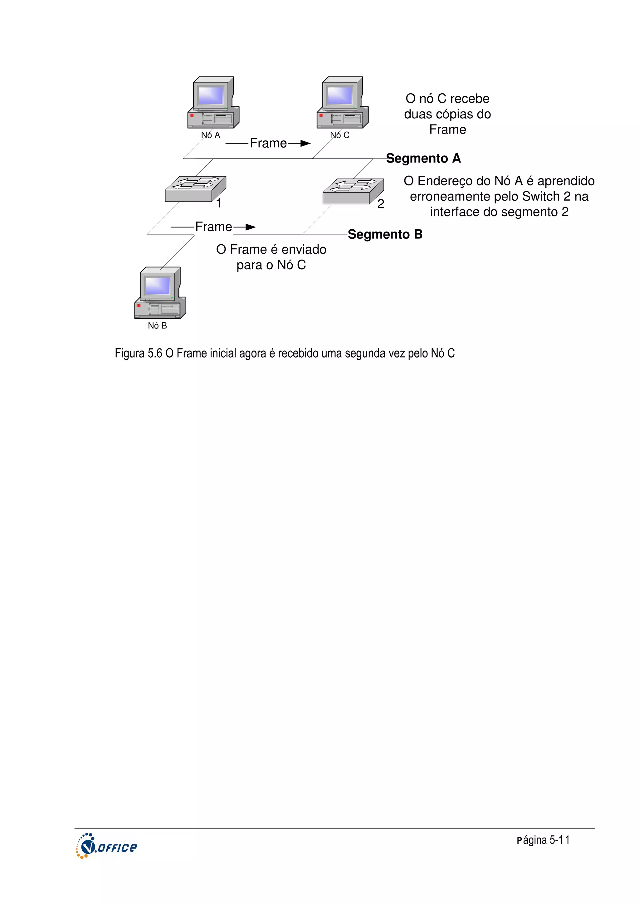Nó A

Frame

O nó C recebe
duas cópias do
Frame

Nó C

Segmento A
1
Frame

2

O Endereço do Nó A é aprendido
erroneamente pelo Switch 2 na
interface do segmento 2

Segmento B

O Frame é enviado
para o Nó C

Nó B

Figura 5.6 O Frame inicial agora é recebido uma segunda vez pelo Nó C

P ágina 5-11

 