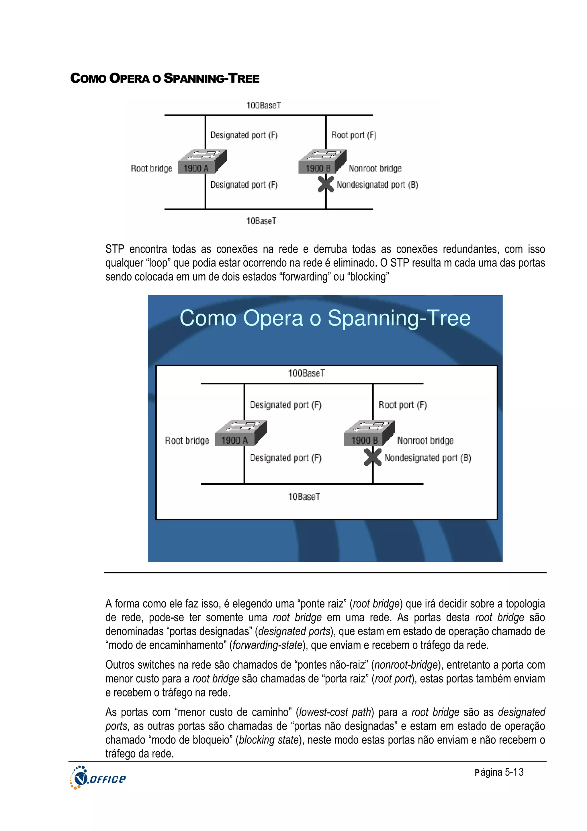 COMO OPERA O SPANNING-TREE

STP encontra todas as conexões na rede e derruba todas as conexões redundantes, com isso
qualquer “loop” que podia estar ocorrendo na rede é eliminado. O STP resulta m cada uma das portas
sendo colocada em um de dois estados “forwarding” ou “blocking”

Como Opera o Spanning-Tree

A forma como ele faz isso, é elegendo uma “ponte raiz” (root bridge) que irá decidir sobre a topologia
de rede, pode-se ter somente uma root bridge em uma rede. As portas desta root bridge são
denominadas “portas designadas” (designated ports), que estam em estado de operação chamado de
“modo de encaminhamento” (forwarding-state), que enviam e recebem o tráfego da rede.
Outros switches na rede são chamados de “pontes não-raiz” (nonroot-bridge), entretanto a porta com
menor custo para a root bridge são chamadas de “porta raiz” (root port), estas portas também enviam
e recebem o tráfego na rede.
As portas com “menor custo de caminho” (lowest-cost path) para a root bridge são as designated
ports, as outras portas são chamadas de “portas não designadas” e estam em estado de operação
chamado “modo de bloqueio” (blocking state), neste modo estas portas não enviam e não recebem o
tráfego da rede.
P ágina 5-13

 