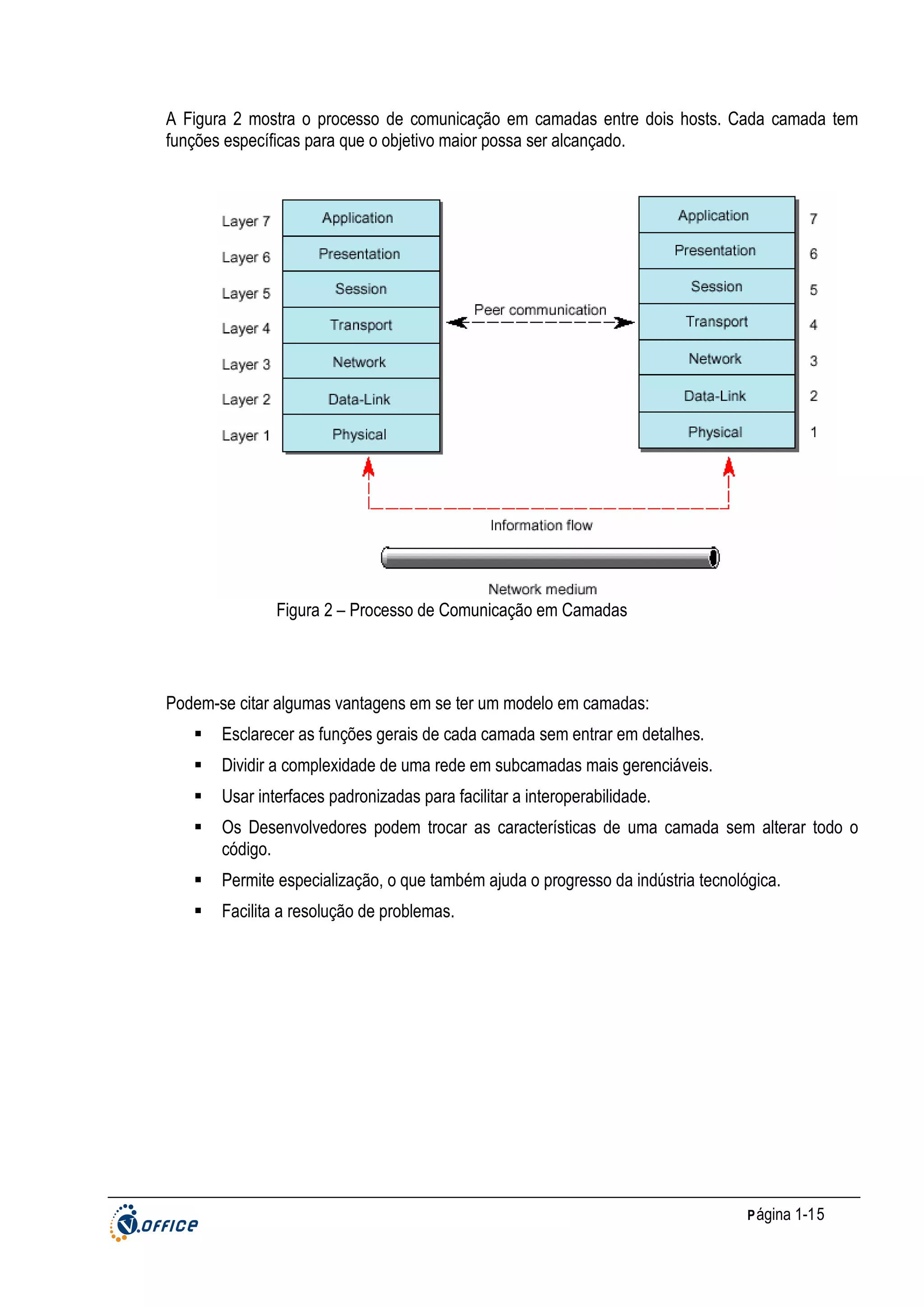 A Figura 2 mostra o processo de comunicação em camadas entre dois hosts. Cada camada tem
funções específicas para que o objetivo maior possa ser alcançado.

Figura 2 – Processo de Comunicação em Camadas

Podem-se citar algumas vantagens em se ter um modelo em camadas:
Esclarecer as funções gerais de cada camada sem entrar em detalhes.
Dividir a complexidade de uma rede em subcamadas mais gerenciáveis.
Usar interfaces padronizadas para facilitar a interoperabilidade.
Os Desenvolvedores podem trocar as características de uma camada sem alterar todo o
código.
Permite especialização, o que também ajuda o progresso da indústria tecnológica.
Facilita a resolução de problemas.

P ágina 1-15

 