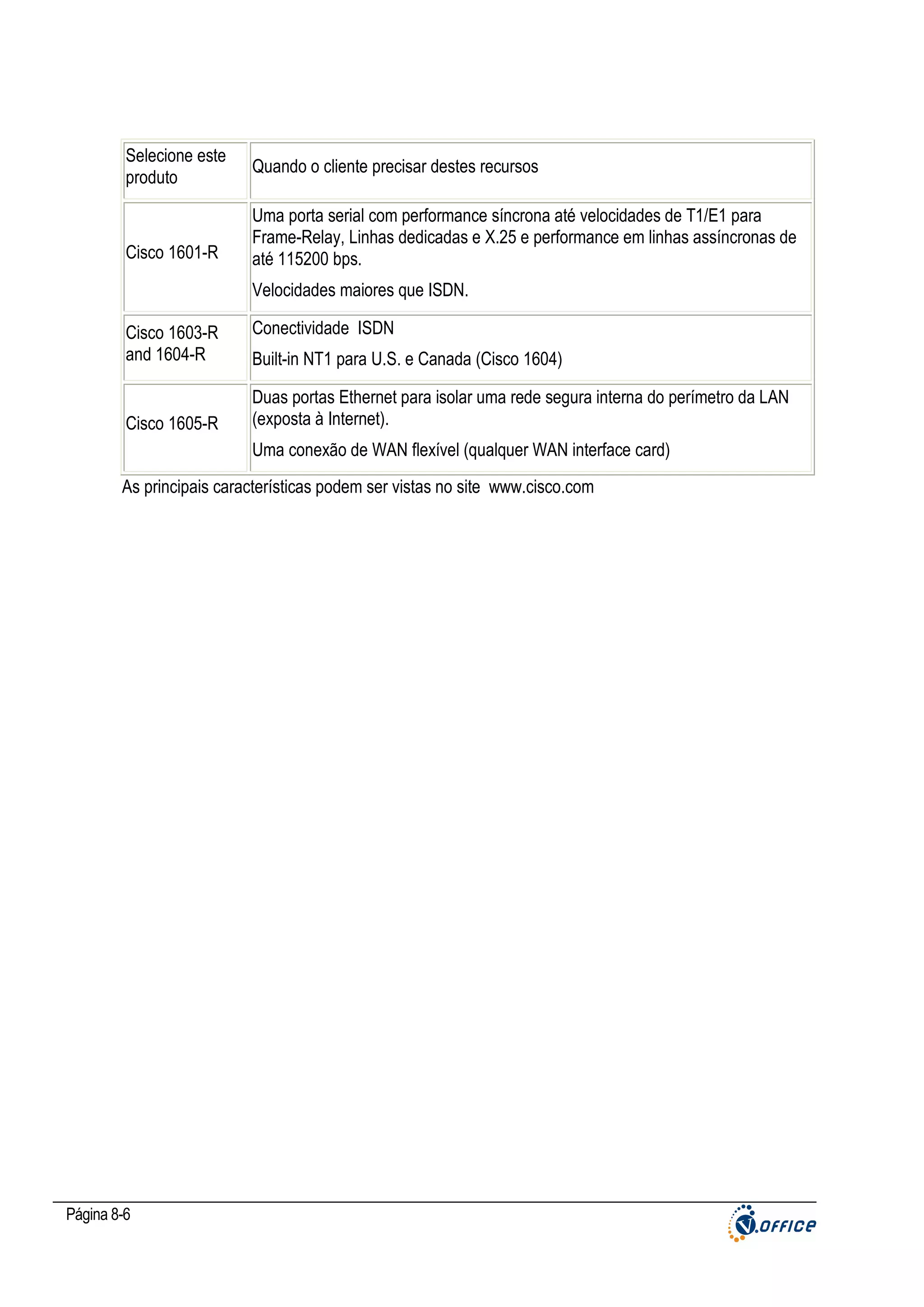 Selecione este
produto

Cisco 1601-R

Quando o cliente precisar destes recursos
Uma porta serial com performance síncrona até velocidades de T1/E1 para
Frame-Relay, Linhas dedicadas e X.25 e performance em linhas assíncronas de
até 115200 bps.
Velocidades maiores que ISDN.

Cisco 1603-R
and 1604-R

Cisco 1605-R

Conectividade ISDN
Built-in NT1 para U.S. e Canada (Cisco 1604)
Duas portas Ethernet para isolar uma rede segura interna do perímetro da LAN
(exposta à Internet).
Uma conexão de WAN flexível (qualquer WAN interface card)

As principais características podem ser vistas no site www.cisco.com

Página 8-6

 