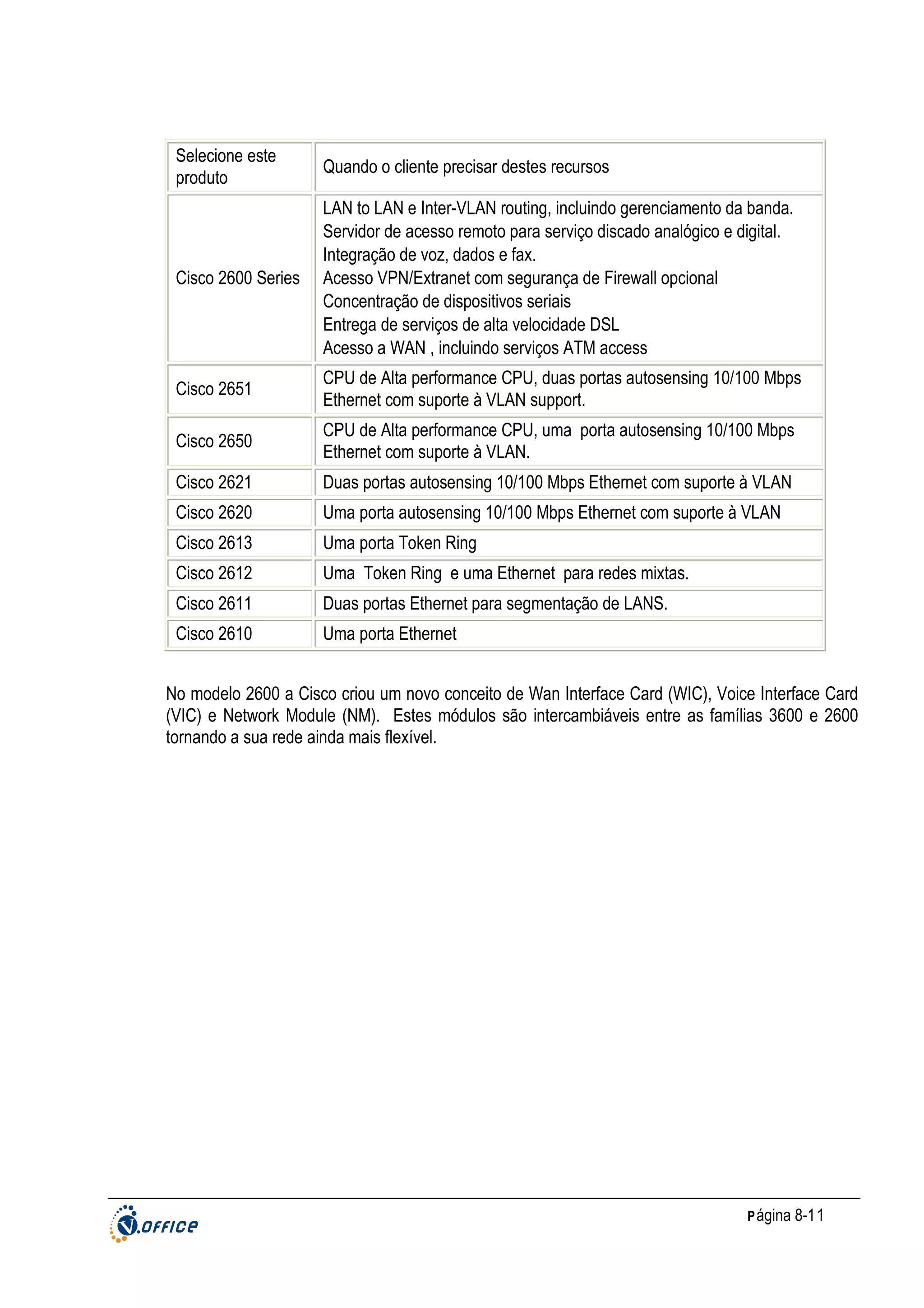 Selecione este
produto

Quando o cliente precisar destes recursos

Cisco 2600 Series

LAN to LAN e Inter-VLAN routing, incluindo gerenciamento da banda.
Servidor de acesso remoto para serviço discado analógico e digital.
Integração de voz, dados e fax.
Acesso VPN/Extranet com segurança de Firewall opcional
Concentração de dispositivos seriais
Entrega de serviços de alta velocidade DSL
Acesso a WAN , incluindo serviços ATM access

Cisco 2651

CPU de Alta performance CPU, duas portas autosensing 10/100 Mbps
Ethernet com suporte à VLAN support.

Cisco 2650

CPU de Alta performance CPU, uma porta autosensing 10/100 Mbps
Ethernet com suporte à VLAN.

Cisco 2621

Duas portas autosensing 10/100 Mbps Ethernet com suporte à VLAN

Cisco 2620

Uma porta autosensing 10/100 Mbps Ethernet com suporte à VLAN

Cisco 2613

Uma porta Token Ring

Cisco 2612

Uma Token Ring e uma Ethernet para redes mixtas.

Cisco 2611

Duas portas Ethernet para segmentação de LANS.

Cisco 2610

Uma porta Ethernet

No modelo 2600 a Cisco criou um novo conceito de Wan Interface Card (WIC), Voice Interface Card
(VIC) e Network Module (NM). Estes módulos são intercambiáveis entre as famílias 3600 e 2600
tornando a sua rede ainda mais flexível.

P ágina 8-11

 
