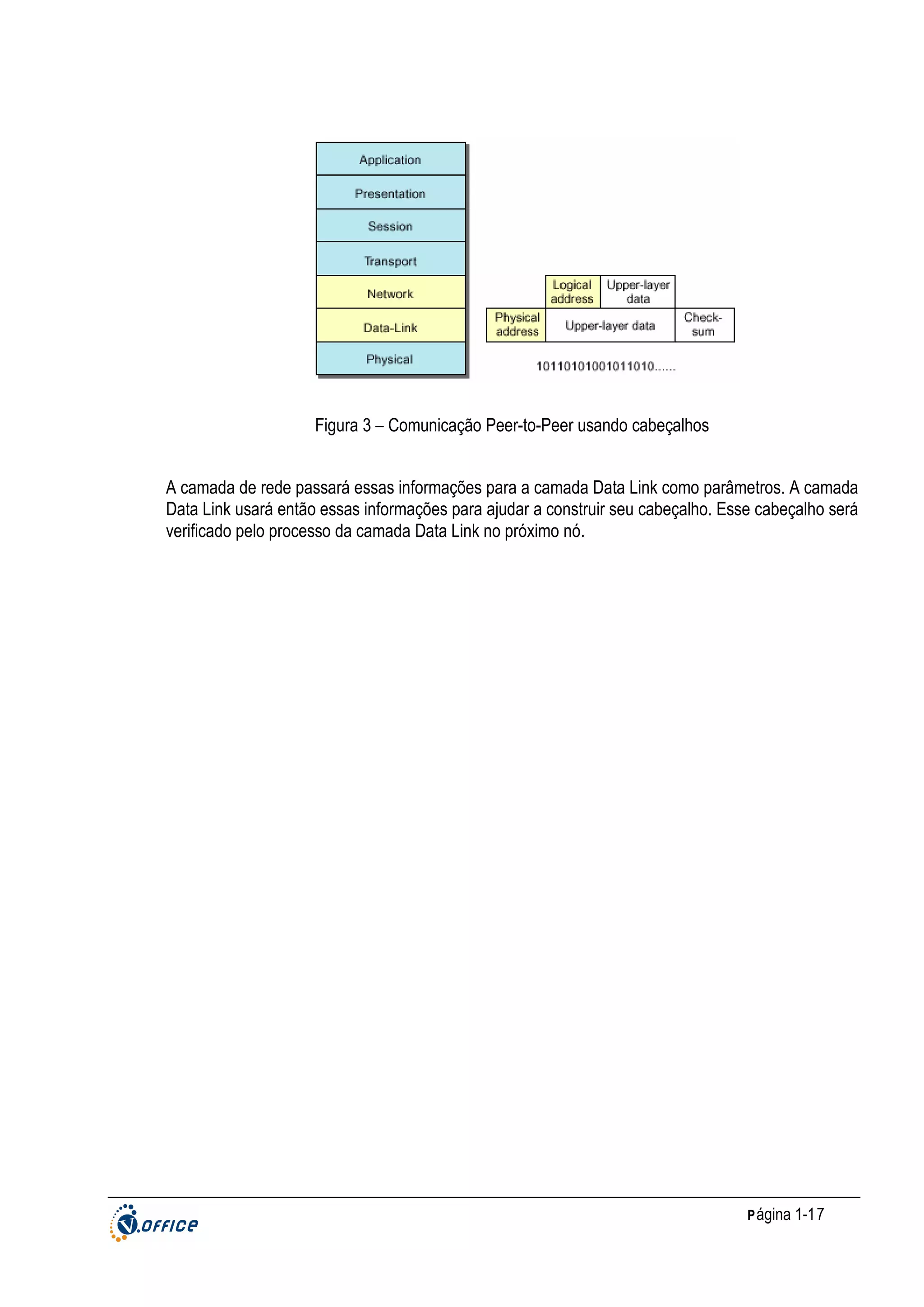 Figura 3 – Comunicação Peer-to-Peer usando cabeçalhos
A camada de rede passará essas informações para a camada Data Link como parâmetros. A camada
Data Link usará então essas informações para ajudar a construir seu cabeçalho. Esse cabeçalho será
verificado pelo processo da camada Data Link no próximo nó.

P ágina 1-17

 