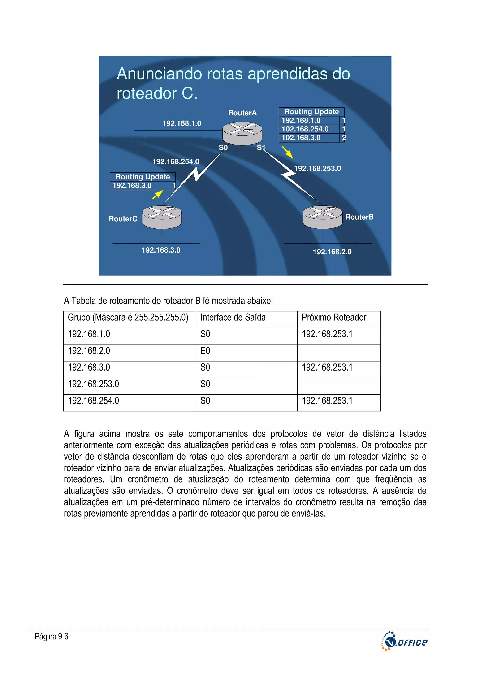 Anunciando rotas aprendidas do
roteador C.
RouterA
192.168.1.0
S0

Routing Update
192.168.1.0
1
1
102.168.254.0
102.168.3.0
2

S1

192.168.254.0

192.168.253.0

Routing Update
192.168.3.0
1

RouterB

RouterC

192.168.3.0

192.168.2.0

A Tabela de roteamento do roteador B fé mostrada abaixo:
Grupo (Máscara é 255.255.255.0)

Interface de Saída

Próximo Roteador

192.168.1.0

S0

192.168.253.1

192.168.2.0

E0

192.168.3.0

S0

192.168.253.0

S0

192.168.254.0

S0

192.168.253.1
192.168.253.1

A figura acima mostra os sete comportamentos dos protocolos de vetor de distância listados
anteriormente com exceção das atualizações periódicas e rotas com problemas. Os protocolos por
vetor de distância desconfiam de rotas que eles aprenderam a partir de um roteador vizinho se o
roteador vizinho para de enviar atualizações. Atualizações periódicas são enviadas por cada um dos
roteadores. Um cronômetro de atualização do roteamento determina com que freqüência as
atualizações são enviadas. O cronômetro deve ser igual em todos os roteadores. A ausência de
atualizações em um pré-determinado número de intervalos do cronômetro resulta na remoção das
rotas previamente aprendidas a partir do roteador que parou de enviá-las.

Página 9-6

 