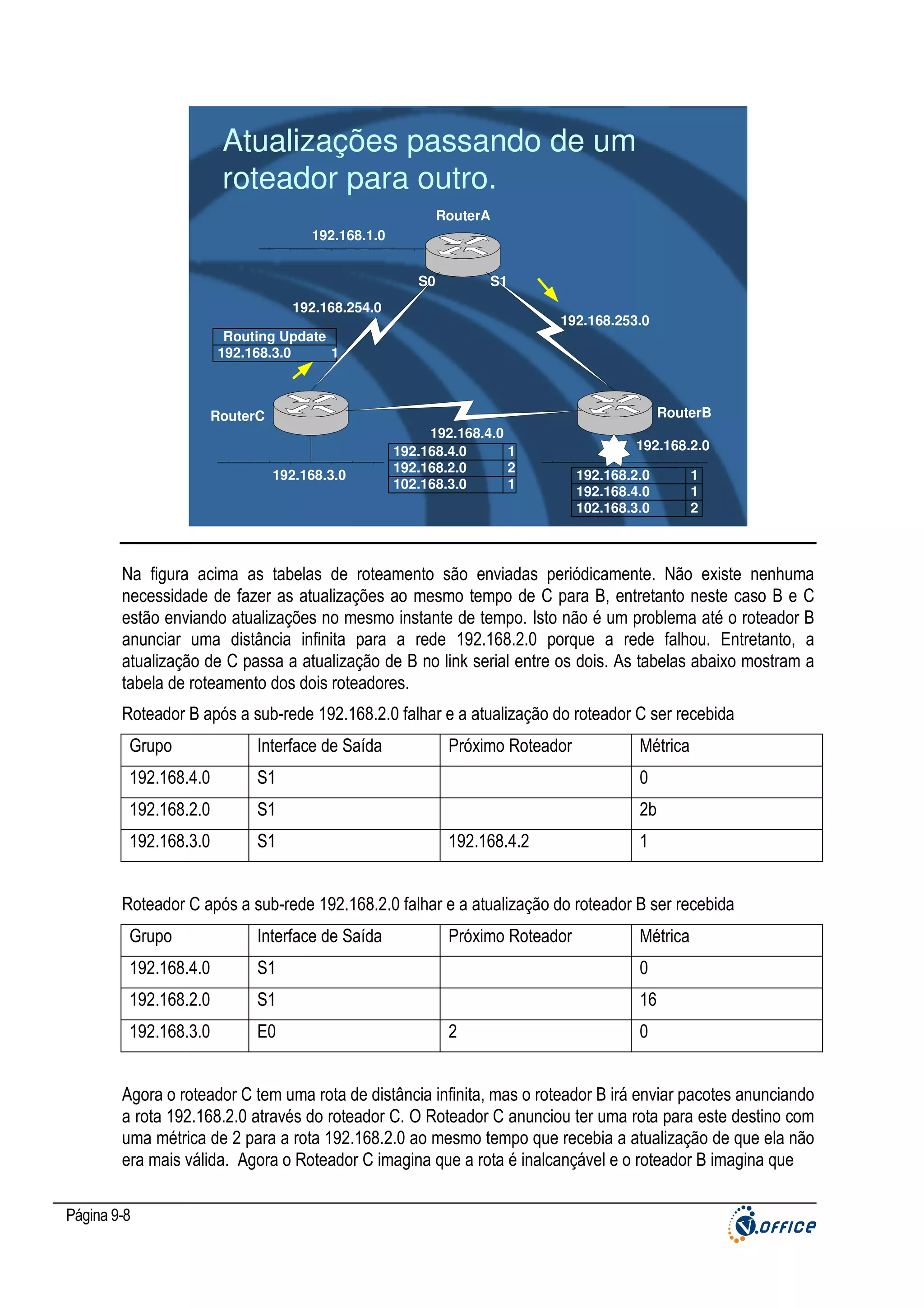 Atualizações passando de um
roteador para outro.
RouterA
192.168.1.0
S0

S1

192.168.254.0

192.168.253.0

Routing Update
192.168.3.0
1

RouterB

RouterC

192.168.3.0

192.168.4.0
192.168.4.0
1
2
192.168.2.0
102.168.3.0
1

192.168.2.0
192.168.2.0
192.168.4.0
102.168.3.0

1
1
2

Na figura acima as tabelas de roteamento são enviadas periódicamente. Não existe nenhuma
necessidade de fazer as atualizações ao mesmo tempo de C para B, entretanto neste caso B e C
estão enviando atualizações no mesmo instante de tempo. Isto não é um problema até o roteador B
anunciar uma distância infinita para a rede 192.168.2.0 porque a rede falhou. Entretanto, a
atualização de C passa a atualização de B no link serial entre os dois. As tabelas abaixo mostram a
tabela de roteamento dos dois roteadores.
Roteador B após a sub-rede 192.168.2.0 falhar e a atualização do roteador C ser recebida
Grupo

Interface de Saída

Próximo Roteador

192.168.4.0

S1

0

192.168.2.0

S1

2b

192.168.3.0

S1

192.168.4.2

Métrica

1

Roteador C após a sub-rede 192.168.2.0 falhar e a atualização do roteador B ser recebida
Grupo

Interface de Saída

Próximo Roteador

192.168.4.0

S1

0

192.168.2.0

S1

16

192.168.3.0

E0

2

Métrica

0

Agora o roteador C tem uma rota de distância infinita, mas o roteador B irá enviar pacotes anunciando
a rota 192.168.2.0 através do roteador C. O Roteador C anunciou ter uma rota para este destino com
uma métrica de 2 para a rota 192.168.2.0 ao mesmo tempo que recebia a atualização de que ela não
era mais válida. Agora o Roteador C imagina que a rota é inalcançável e o roteador B imagina que
Página 9-8

 