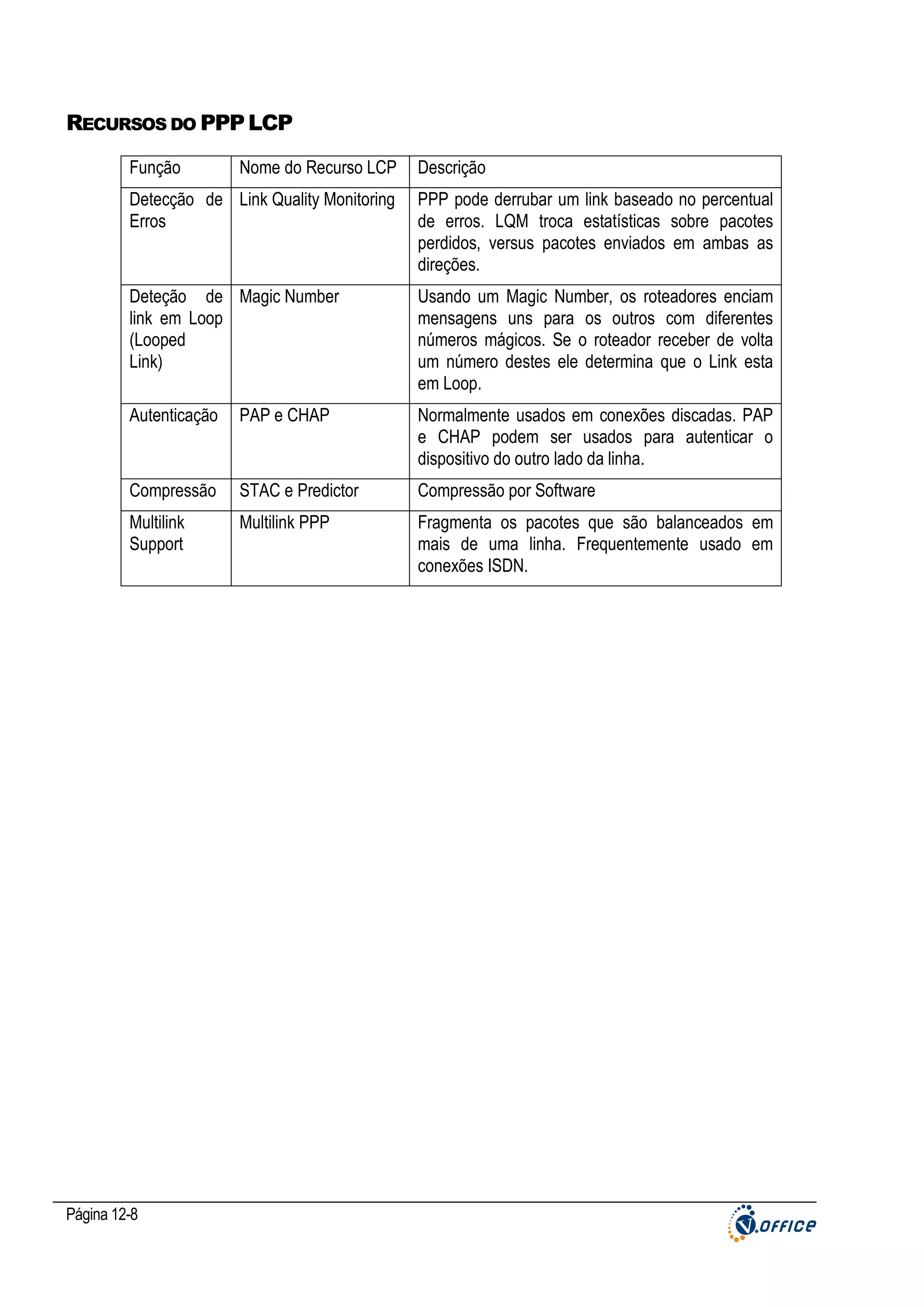 RECURSOS DO PPP LCP
Função

Nome do Recurso LCP

Descrição

Detecção de Link Quality Monitoring
Erros

PPP pode derrubar um link baseado no percentual
de erros. LQM troca estatísticas sobre pacotes
perdidos, versus pacotes enviados em ambas as
direções.

Deteção de Magic Number
link em Loop
(Looped
Link)

Usando um Magic Number, os roteadores enciam
mensagens uns para os outros com diferentes
números mágicos. Se o roteador receber de volta
um número destes ele determina que o Link esta
em Loop.

Autenticação

PAP e CHAP

Normalmente usados em conexões discadas. PAP
e CHAP podem ser usados para autenticar o
dispositivo do outro lado da linha.

Compressão

STAC e Predictor

Compressão por Software

Multilink
Support

Multilink PPP

Fragmenta os pacotes que são balanceados em
mais de uma linha. Frequentemente usado em
conexões ISDN.

Página 12-8

 