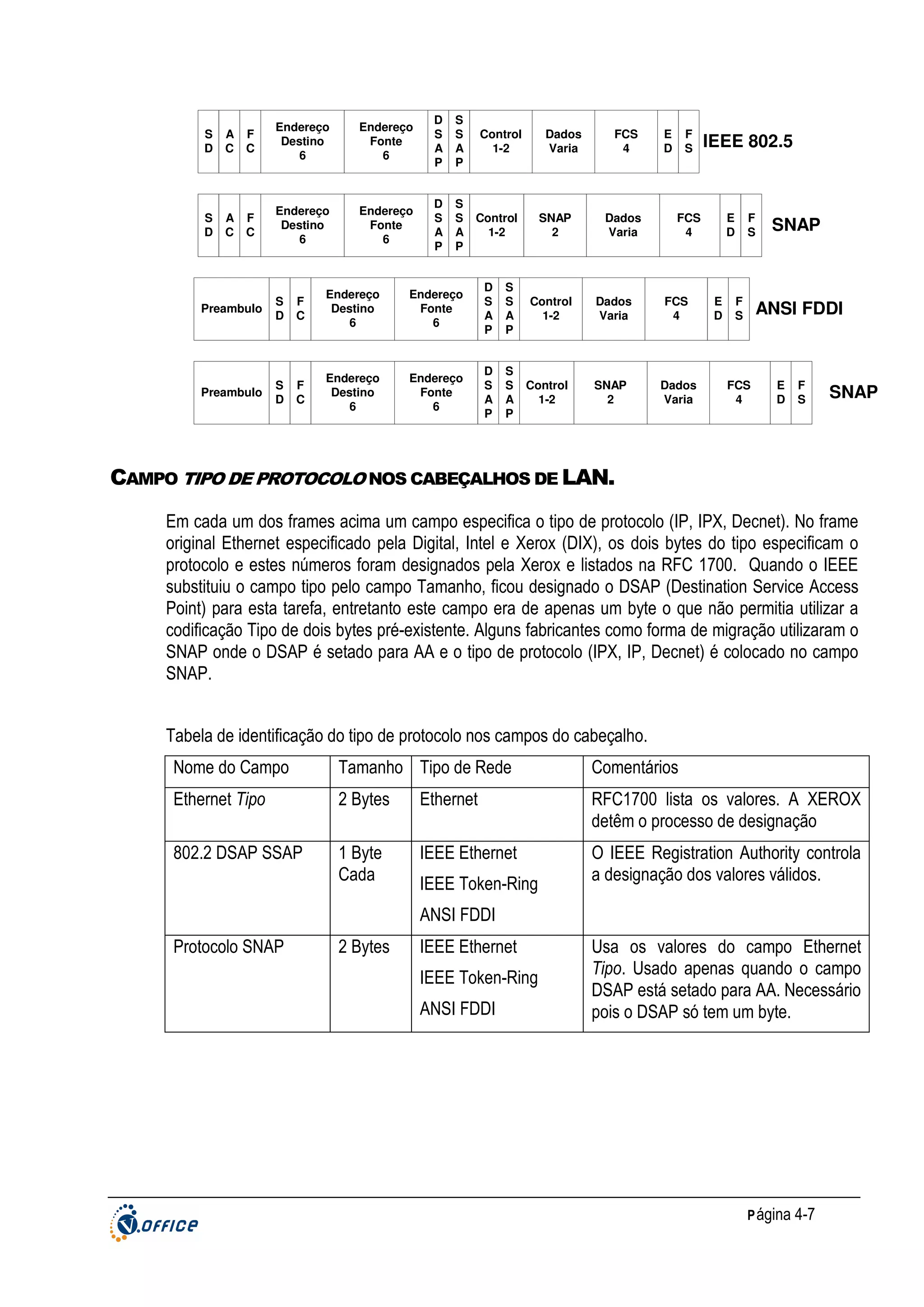 S
D

A
C

F
C

Endereço
Destino
6

Endereço
Fonte
6

D
S
A
P

S
S
A
P

S
D

A
C

F
C

Endereço
Destino
6

Endereço
Fonte
6

D
S
A
P

S
S
A
P

Control
1-2

Dados
Varia

Control
1-2

Preambulo

S
D

F
C

Endereço
Destino
6

Endereço
Fonte
6

D
S
A
P

S
S
A
P

Preambulo

S
D

F
C

Endereço
Destino
6

Endereço
Fonte
6

D
S
A
P

S
S
A
P

SNAP
2

Control
1-2

Control
1-2

FCS
4

Dados
Varia

E
D

F
S

IEEE 802.5

FCS
4

Dados
Varia

FCS
4

SNAP
2

Dados
Varia

E
D

E
D

F
S

F
S

SNAP

ANSI FDDI

FCS
4

E
D

F
S

SNAP

CAMPO TIPO DE PROTOCOLO NOS CABEÇALHOS DE LAN.
Em cada um dos frames acima um campo especifica o tipo de protocolo (IP, IPX, Decnet). No frame
original Ethernet especificado pela Digital, Intel e Xerox (DIX), os dois bytes do tipo especificam o
protocolo e estes números foram designados pela Xerox e listados na RFC 1700. Quando o IEEE
substituiu o campo tipo pelo campo Tamanho, ficou designado o DSAP (Destination Service Access
Point) para esta tarefa, entretanto este campo era de apenas um byte o que não permitia utilizar a
codificação Tipo de dois bytes pré-existente. Alguns fabricantes como forma de migração utilizaram o
SNAP onde o DSAP é setado para AA e o tipo de protocolo (IPX, IP, Decnet) é colocado no campo
SNAP.
Tabela de identificação do tipo de protocolo nos campos do cabeçalho.
Nome do Campo

Tamanho Tipo de Rede

Comentários

Ethernet Tipo

2 Bytes

Ethernet

RFC1700 lista os valores. A XEROX
detêm o processo de designação

802.2 DSAP SSAP

1 Byte
Cada

IEEE Ethernet

O IEEE Registration Authority controla
a designação dos valores válidos.

IEEE Token-Ring
ANSI FDDI

Protocolo SNAP

2 Bytes

IEEE Ethernet
IEEE Token-Ring
ANSI FDDI

Usa os valores do campo Ethernet
Tipo. Usado apenas quando o campo
DSAP está setado para AA. Necessário
pois o DSAP só tem um byte.

P ágina 4-7

 
