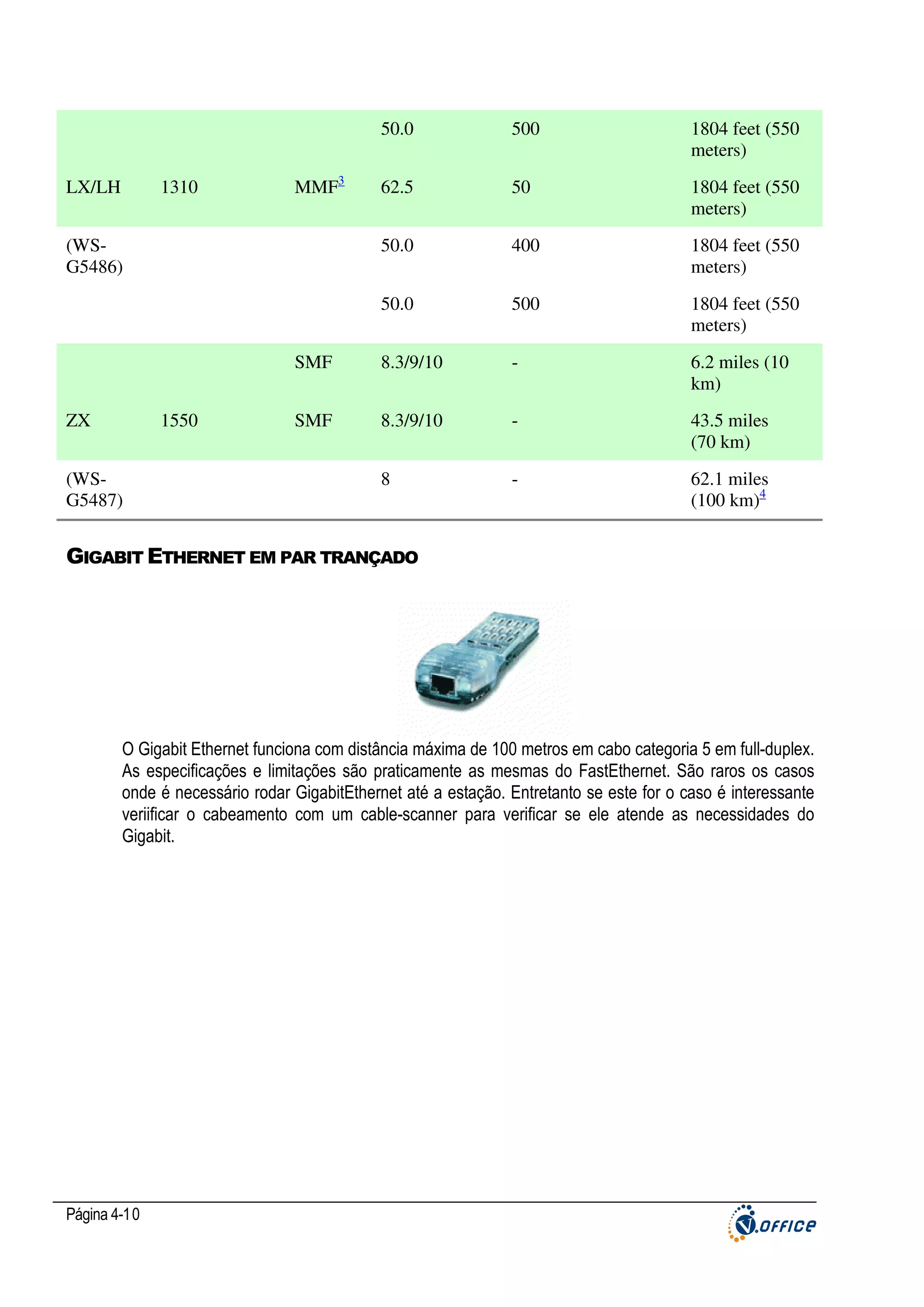 50.0
62.5

50

1804 feet (550
meters)

50.0

400

1804 feet (550
meters)

500

1804 feet (550
meters)

SMF

1310

1804 feet (550
meters)

50.0

LX/LH

500

8.3/9/10

-

6.2 miles (10
km)

SMF

8.3/9/10

-

43.5 miles
(70 km)

8

-

62.1 miles
(100 km)4

MMF3

(WSG5486)

ZX

1550

(WSG5487)

GIGABIT ETHERNET EM PAR TRANÇADO

O Gigabit Ethernet funciona com distância máxima de 100 metros em cabo categoria 5 em full-duplex.
As especificações e limitações são praticamente as mesmas do FastEthernet. São raros os casos
onde é necessário rodar GigabitEthernet até a estação. Entretanto se este for o caso é interessante
veriificar o cabeamento com um cable-scanner para verificar se ele atende as necessidades do
Gigabit.

Página 4-10

 