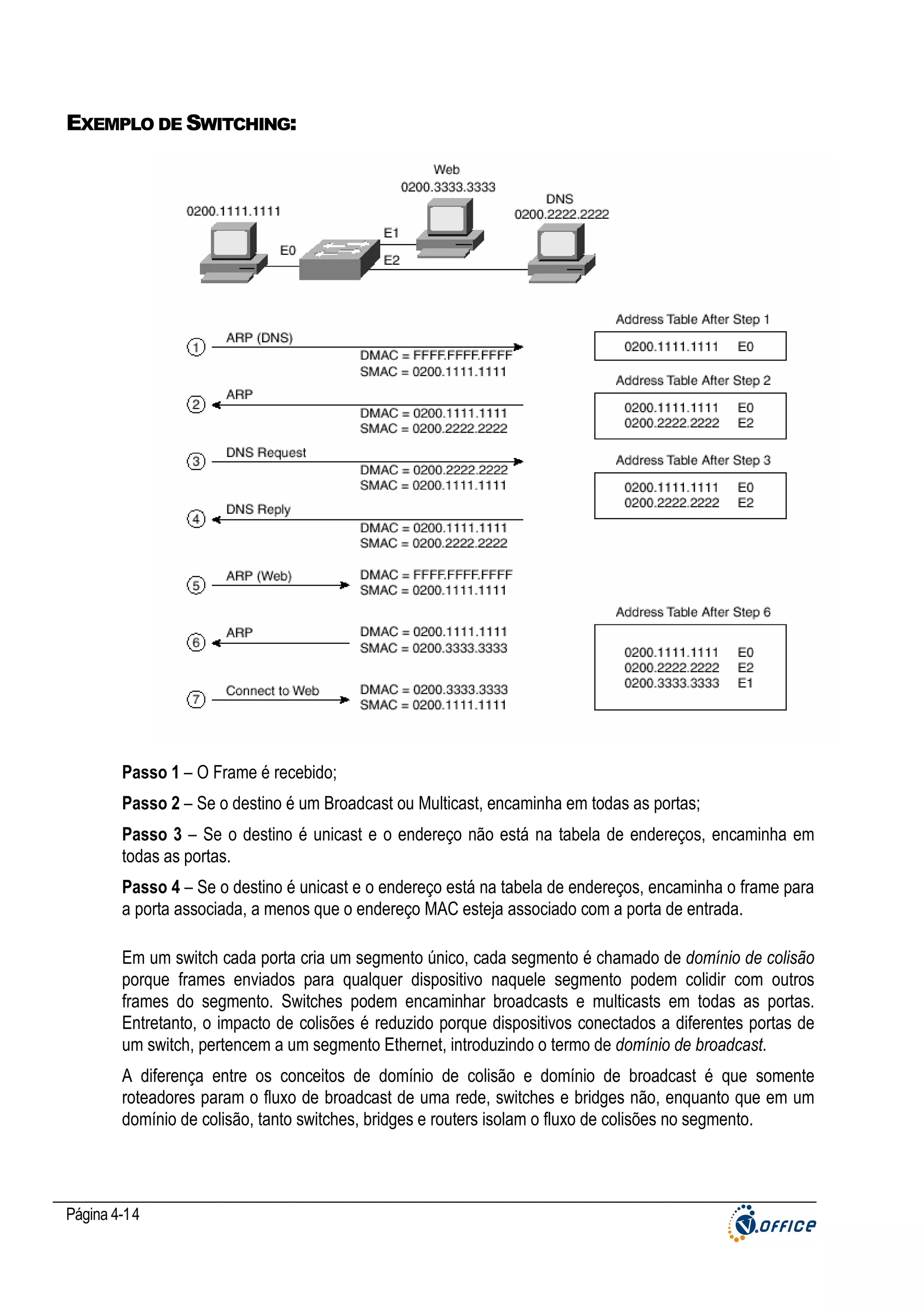 EXEMPLO DE SWITCHING:

Passo 1 – O Frame é recebido;
Passo 2 – Se o destino é um Broadcast ou Multicast, encaminha em todas as portas;
Passo 3 – Se o destino é unicast e o endereço não está na tabela de endereços, encaminha em
todas as portas.
Passo 4 – Se o destino é unicast e o endereço está na tabela de endereços, encaminha o frame para
a porta associada, a menos que o endereço MAC esteja associado com a porta de entrada.
Em um switch cada porta cria um segmento único, cada segmento é chamado de domínio de colisão
porque frames enviados para qualquer dispositivo naquele segmento podem colidir com outros
frames do segmento. Switches podem encaminhar broadcasts e multicasts em todas as portas.
Entretanto, o impacto de colisões é reduzido porque dispositivos conectados a diferentes portas de
um switch, pertencem a um segmento Ethernet, introduzindo o termo de domínio de broadcast.
A diferença entre os conceitos de domínio de colisão e domínio de broadcast é que somente
roteadores param o fluxo de broadcast de uma rede, switches e bridges não, enquanto que em um
domínio de colisão, tanto switches, bridges e routers isolam o fluxo de colisões no segmento.

Página 4-14

 