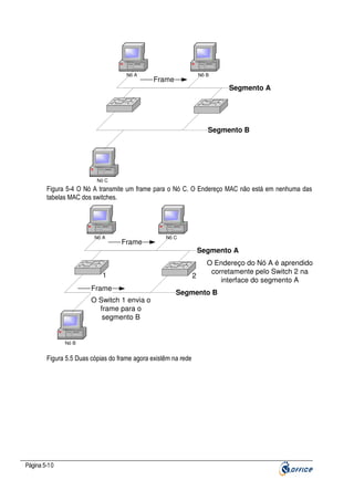 Nó A

Nó B

Frame

Segmento A

Segmento B

Nó C

Figura 5-4 O Nó A transmite um frame para o Nó C. O Endereço MAC não está em nenhuma das
tabelas MAC dos switches.

Nó A

Frame

Nó C

Segmento A
1
Frame
O Switch 1 envia o
frame para o
segmento B

2

Segmento B

Nó B

Figura 5.5 Duas cópias do frame agora existêm na rede

Página 5-10

O Endereço do Nó A é aprendido
corretamente pelo Switch 2 na
interface do segmento A

 