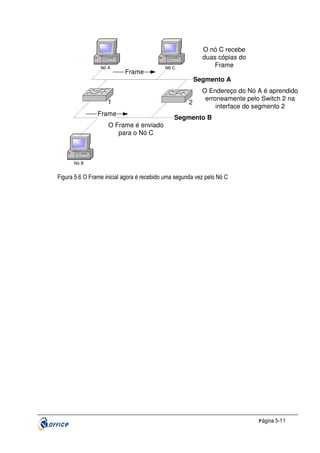 Nó A

Frame

O nó C recebe
duas cópias do
Frame

Nó C

Segmento A
1
Frame

2

O Endereço do Nó A é aprendido
erroneamente pelo Switch 2 na
interface do segmento 2

Segmento B

O Frame é enviado
para o Nó C

Nó B

Figura 5.6 O Frame inicial agora é recebido uma segunda vez pelo Nó C

P ágina 5-11

 