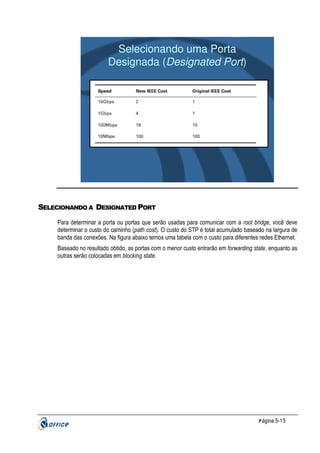 Selecionando uma Porta
Designada (Designated Port)

SELECIONANDO A DESIGNATED PORT
Para determinar a porta ou portas que serão usadas para comunicar com a root bridge, você deve
determinar o custo do caminho (path cost). O custo do STP é total acumulado baseado na largura de
banda das conexões. Na figura abaixo temos uma tabela com o custo para diferentes redes Ethernet.
Baseado no resultado obtido, as portas com o menor custo entrarão em forwarding state, enquanto as
outras serão colocadas em blocking state.

P ágina 5-15

 