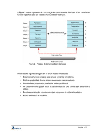 A Figura 2 mostra o processo de comunicação em camadas entre dois hosts. Cada camada tem
funções específicas para que o objetivo maior possa ser alcançado.

Figura 2 – Processo de Comunicação em Camadas

Podem-se citar algumas vantagens em se ter um modelo em camadas:
Esclarecer as funções gerais de cada camada sem entrar em detalhes.
Dividir a complexidade de uma rede em subcamadas mais gerenciáveis.
Usar interfaces padronizadas para facilitar a interoperabilidade.
Os Desenvolvedores podem trocar as características de uma camada sem alterar todo o
código.
Permite especialização, o que também ajuda o progresso da indústria tecnológica.
Facilita a resolução de problemas.

P ágina 1-15

 