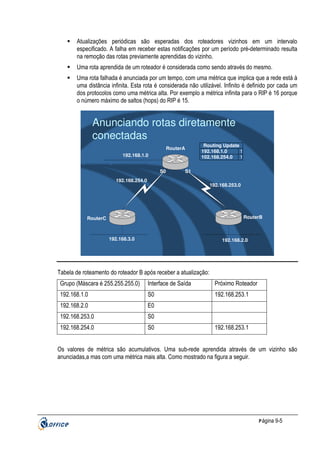 Atualizações periódicas são esperadas dos roteadores vizinhos em um intervalo
especificado. A falha em receber estas notificações por um período pré-determinado resulta
na remoção das rotas previamente aprendidas do vizinho.
Uma rota aprendida de um roteador é considerada como sendo através do mesmo.
Uma rota falhada é anunciada por um tempo, com uma métrica que implica que a rede está à
uma distância infinita. Esta rota é considerada não utilizável. Infinito é definido por cada um
dos protocolos como uma métrica alta. Por exemplo a métrica infinita para o RIP é 16 porque
o número máximo de saltos (hops) do RIP é 15.

Anunciando rotas diretamente
conectadas
RouterA
192.168.1.0
S0

Routing Update
192.168.1.0
1
102.168.254.0
1

S1

192.168.254.0

192.168.253.0

RouterB

RouterC

192.168.3.0

192.168.2.0

Tabela de roteamento do roteador B após receber a atualização:
Grupo (Máscara é 255.255.255.0)

Interface de Saída

Próximo Roteador

192.168.1.0

S0

192.168.253.1

192.168.2.0

E0

192.168.253.0

S0

192.168.254.0

S0

192.168.253.1

Os valores de métrica são acumulativos. Uma sub-rede aprendida através de um vizinho são
anunciadas,a mas com uma métrica mais alta. Como mostrado na figura a seguir.

P ágina 9-5

 
